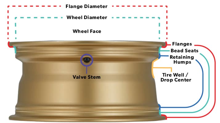 Names of Wheel Elements