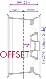 Offset diagram